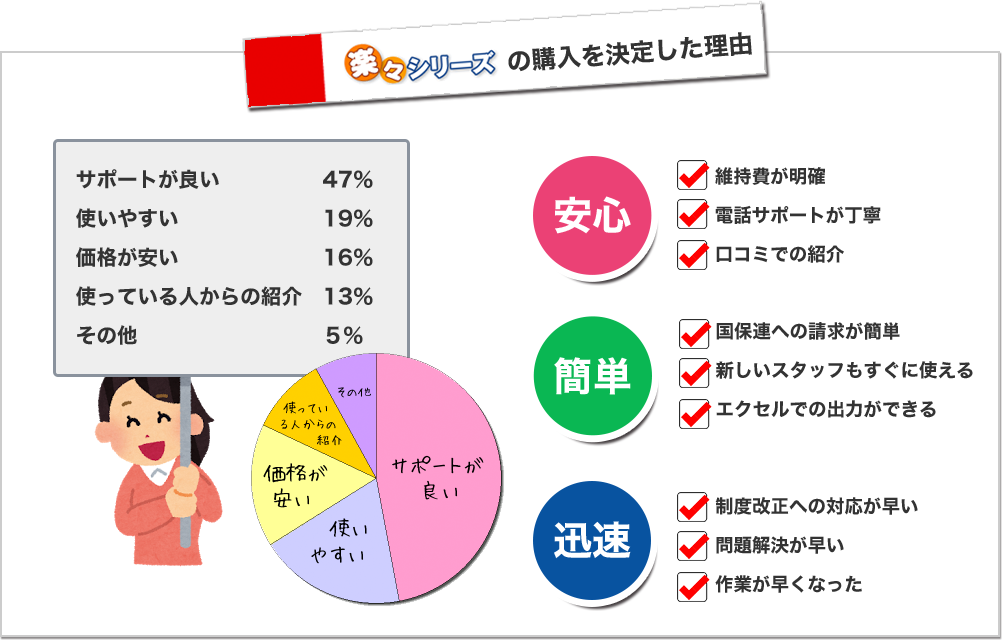 楽々シリーズの購入を決定した理由