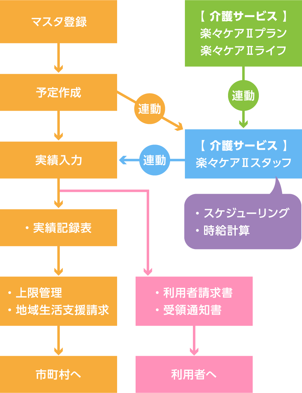 システム概要フロー図